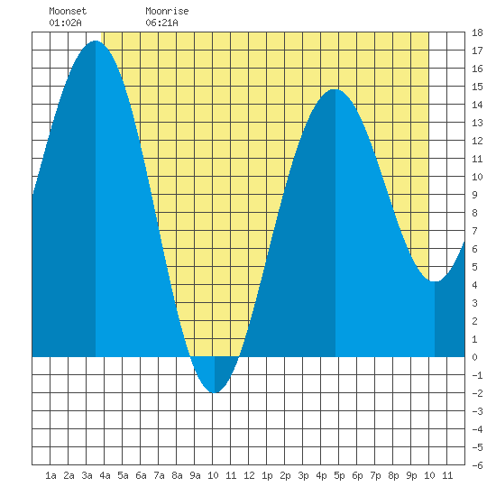 Taku Point tide chart for Sunday, June 9, 2024