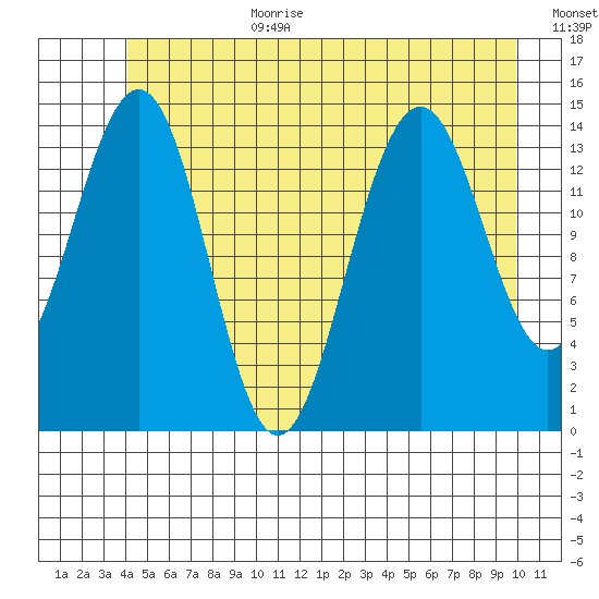 Taku Point tide chart for Wednesday, July 10, 2024