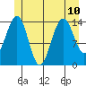 Taku Point tide chart for Wednesday, July 10, 2024