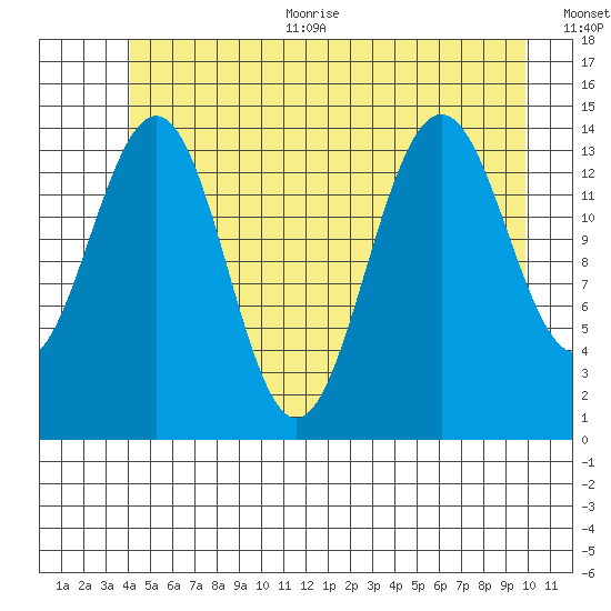 Taku Point tide chart for Thursday, July 11, 2024