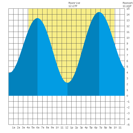 Taku Point tide chart for Friday, July 12, 2024