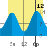Taku Point tide chart for Friday, July 12, 2024