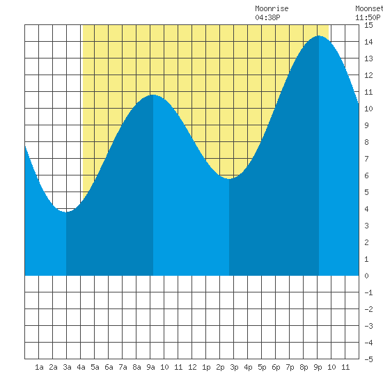 Taku Point tide chart for Monday, July 15, 2024