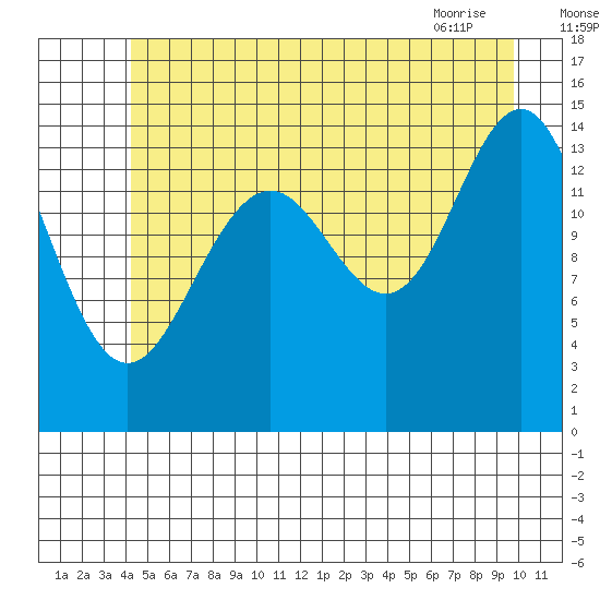 Taku Point tide chart for Tuesday, July 16, 2024
