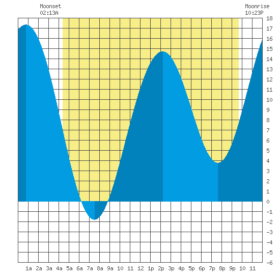 Taku Point tide chart for Saturday, July 20, 2024