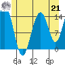 Taku Point tide chart for Sunday, July 21, 2024