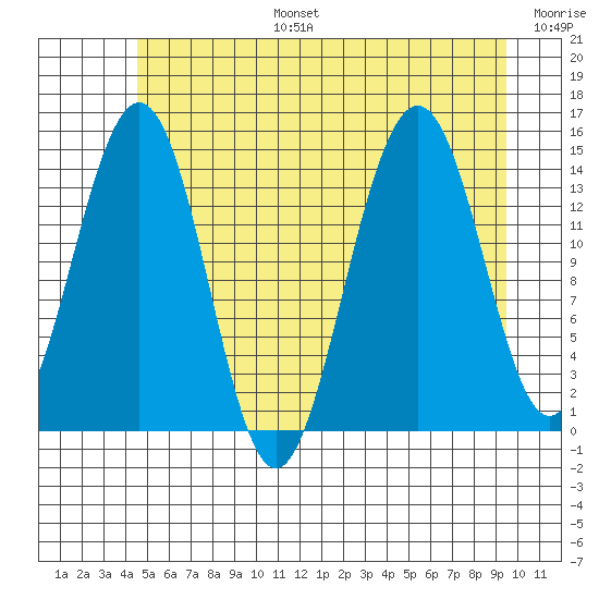 Taku Point tide chart for Thursday, July 25, 2024