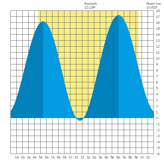 Taku Point tide chart for Friday, July 26, 2024