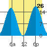 Taku Point tide chart for Friday, July 26, 2024