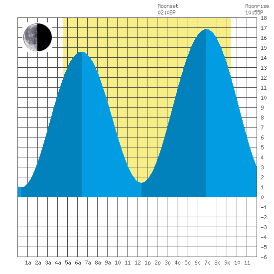 Taku Point tide chart for Saturday, July 27, 2024