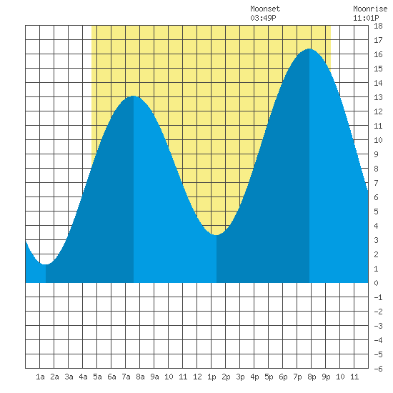 Taku Point tide chart for Sunday, July 28, 2024