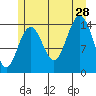 Taku Point tide chart for Sunday, July 28, 2024