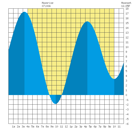 Taku Point tide chart for Monday, July 8, 2024