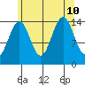 Taku Point tide chart for Saturday, August 10, 2024