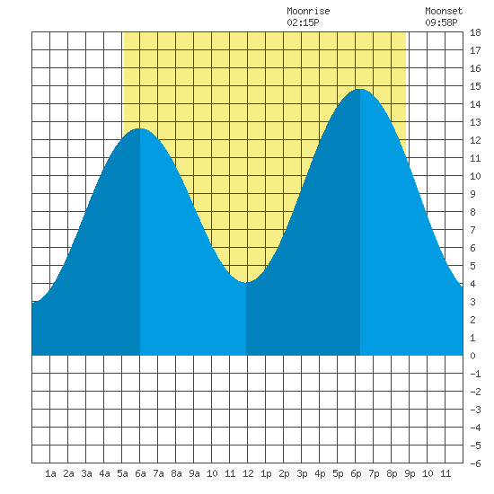 Taku Point tide chart for Sunday, August 11, 2024