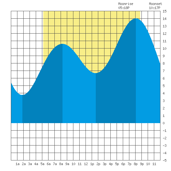 Taku Point tide chart for Tuesday, August 13, 2024