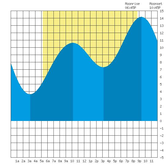Taku Point tide chart for Wednesday, August 14, 2024