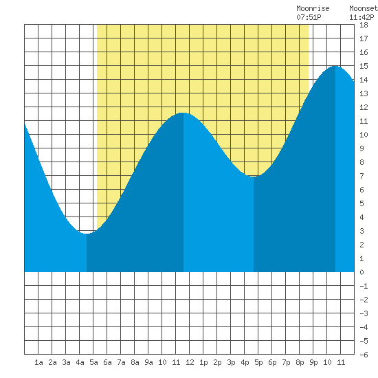 Taku Point tide chart for Thursday, August 15, 2024