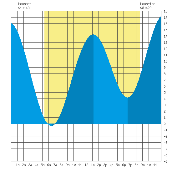 Taku Point tide chart for Saturday, August 17, 2024