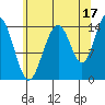 Taku Point tide chart for Saturday, August 17, 2024