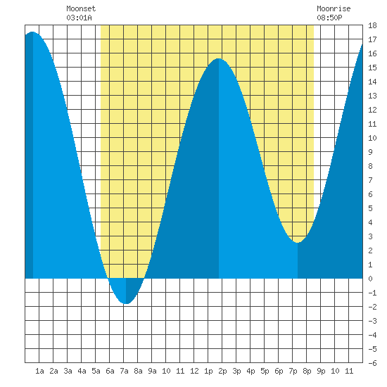 Taku Point tide chart for Sunday, August 18, 2024