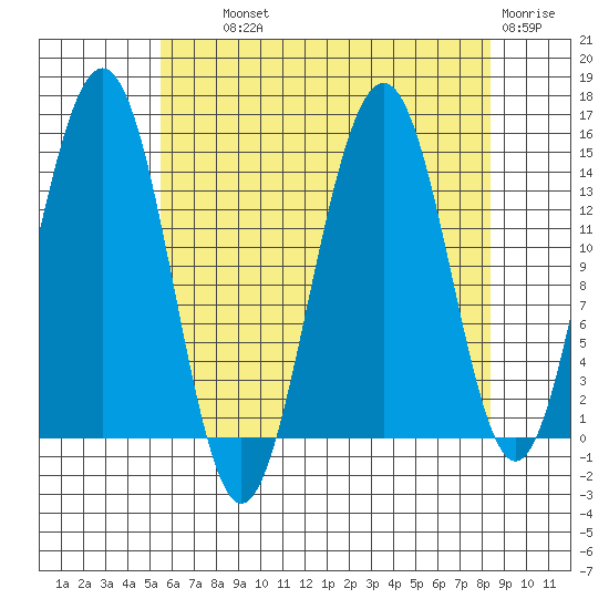 Taku Point tide chart for Wednesday, August 21, 2024