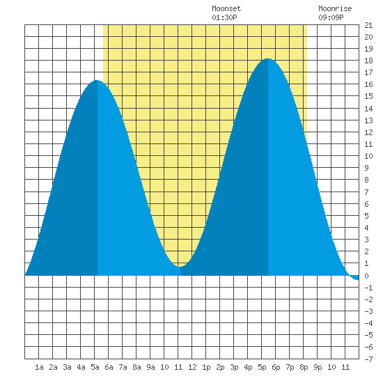 Taku Point tide chart for Saturday, August 24, 2024