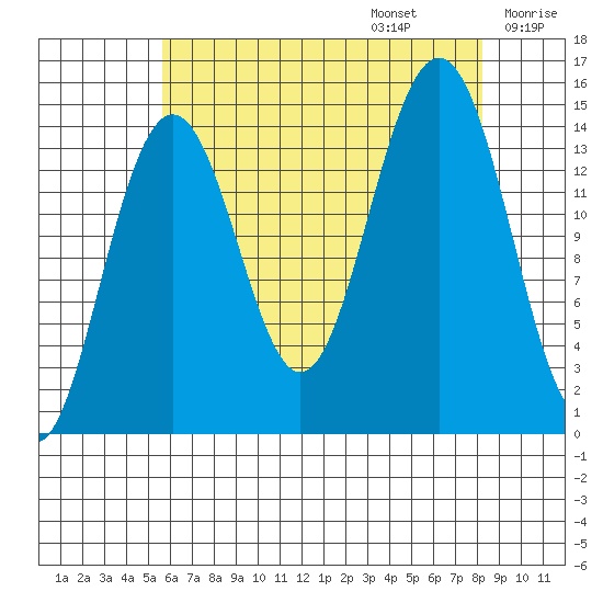 Taku Point tide chart for Sunday, August 25, 2024