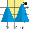 Taku Point tide chart for Sunday, August 25, 2024