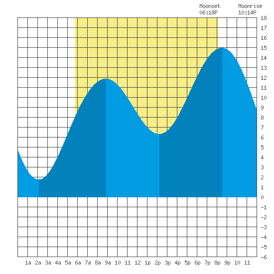 Taku Point tide chart for Tuesday, August 27, 2024