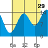 Taku Point tide chart for Thursday, August 29, 2024