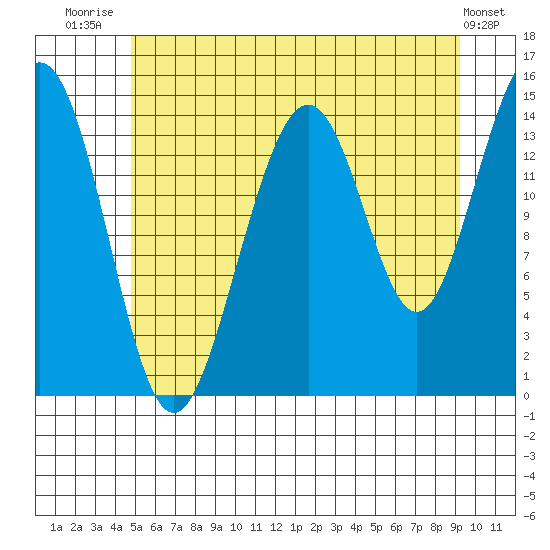 Taku Point tide chart for Friday, August 2, 2024