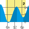 Taku Point tide chart for Friday, August 2, 2024