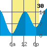 Taku Point tide chart for Friday, August 30, 2024