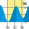 Taku Point tide chart for Saturday, August 31, 2024