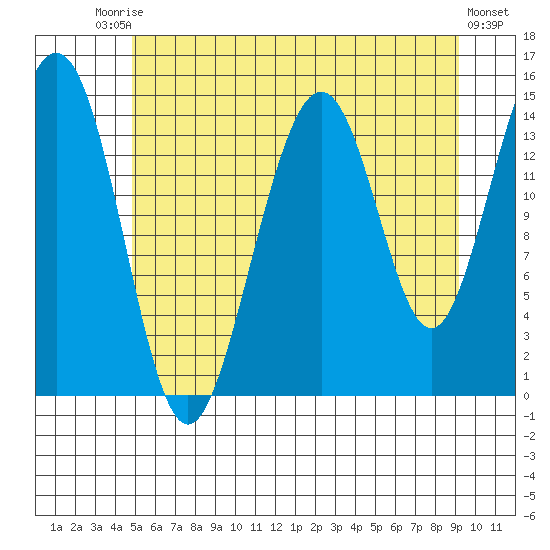 Taku Point tide chart for Saturday, August 3, 2024