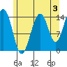 Taku Point tide chart for Saturday, August 3, 2024