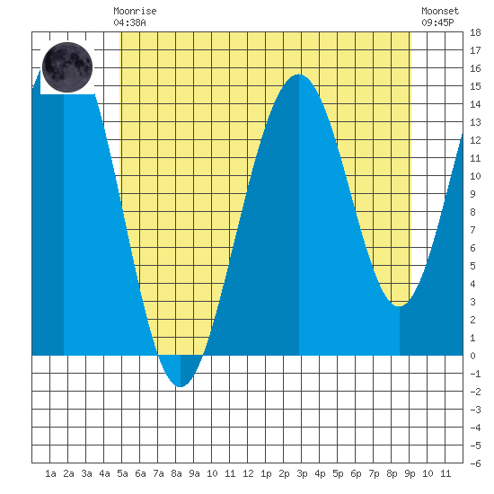 Taku Point tide chart for Sunday, August 4, 2024