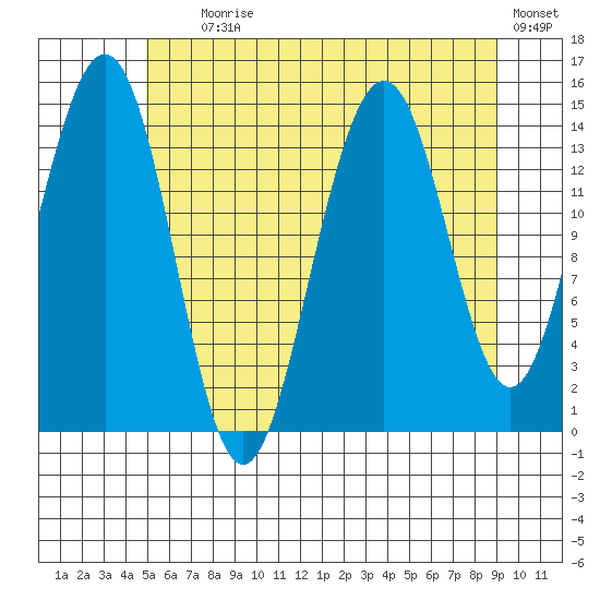 Taku Point tide chart for Tuesday, August 6, 2024