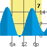Taku Point tide chart for Wednesday, August 7, 2024