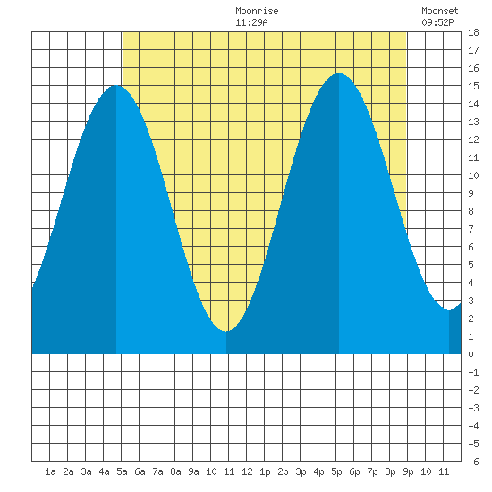Taku Point tide chart for Friday, August 9, 2024