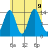 Taku Point tide chart for Friday, August 9, 2024