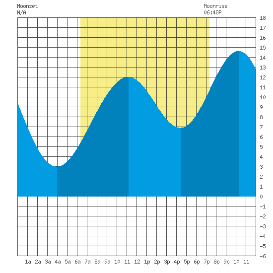 Taku Point tide chart for Friday, September 13, 2024