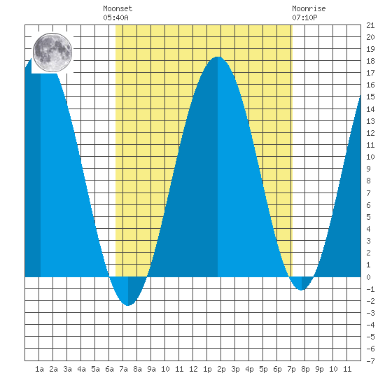Taku Point tide chart for Tuesday, September 17, 2024