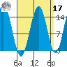 Taku Point tide chart for Tuesday, September 17, 2024