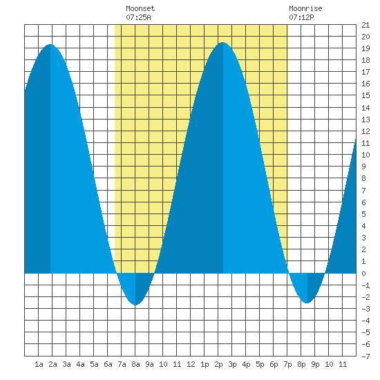 Taku Point tide chart for Wednesday, September 18, 2024