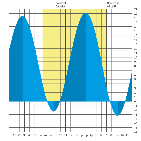 Taku Point tide chart for Thursday, September 19, 2024