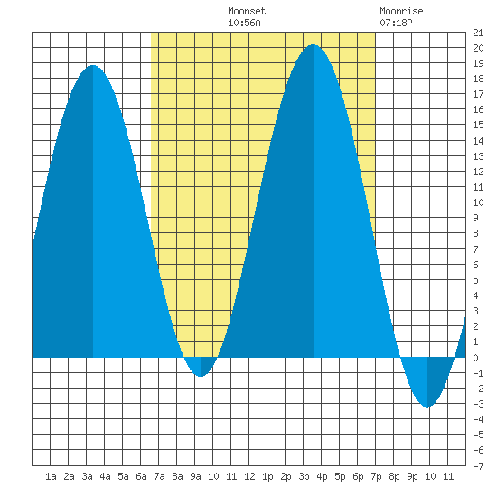 Taku Point tide chart for Friday, September 20, 2024