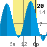 Taku Point tide chart for Friday, September 20, 2024