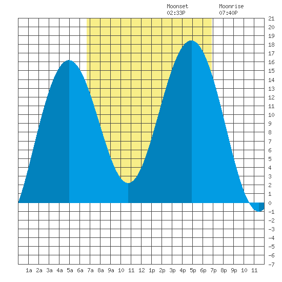 Taku Point tide chart for Sunday, September 22, 2024